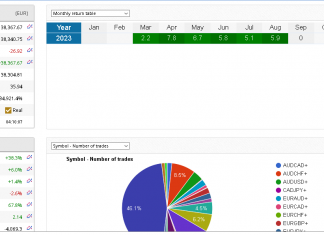 EA_GROWTH August returns close. Solid gains as account of $100,000 rise for 7th month