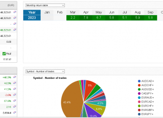 EA_GROWTH september returns rise sharply +5.8%. Check out myfxbook link