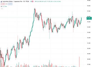 #AUDJPY @ 95.7820 gains strong positive traction on Wednesday and rallies to over a three-week high.