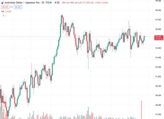 #AUDJPY @ 95.2330 reaches a new four-day high at 95.37, trading at 95.22 as the Asian session begins.