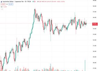 #AUDJPY @ 94.9380 trades at 94.98, down 0.02%, after failing to sustain gains above 95.00.