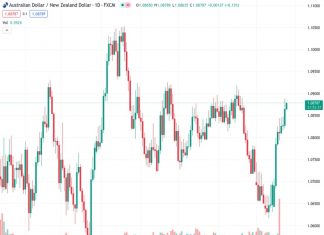 #AUDNZD @ 1.08776 The is strung along the topside just below 1.0900 heading into Wednesday’s Aussie CPI inflation reading.