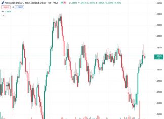 #AUDNZD @ 1.08570 The is seeing downside play after peaking near 1.0920 in the mid-week.