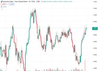#AUDNZD @ 1.09027 The is middling for Monday after a failed run towards 1.0930.