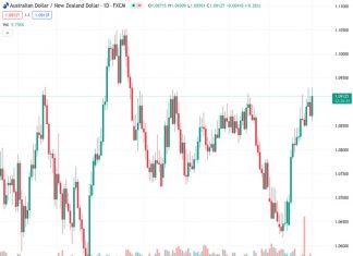 #AUDNZD @ 1.09166 The spent most of Tuesday drifting lower before a late-day break buoyed the pair.