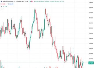 #AUDUSD @ 0.63654 : External drivers remain dominant and generally unsupportive – ING
