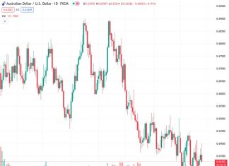 #AUDUSD @ 0.63295 found an intense sell-off near 0.6400 after a sticky Australian inflation report.