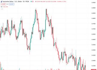 #AUDUSD @ 0.63097 The is backsliding on Wednesday, tumbling over 90 pips from the day’s early peak.