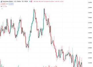 #AUDUSD @ 0.62942 extends its downside following RBA Governor Bullock’s speech.