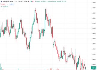 #AUDUSD @ 0.63248 rebounds from 0.6270 to 0.6316, with Aussie showing resilience against the Greenback.