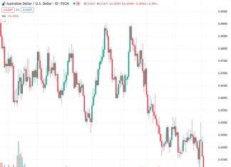 #AUDUSD @ 0.63072 prints a fresh 11-month low at 0.6300 as RBA kept interest rates unchanged.
