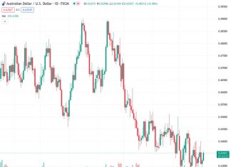 #AUDUSD @ 0.63522 could have room for a tactical uptick – Danske Bank