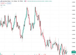 #AUDUSD @ 0.63402 holds positive ground around 0.6339 in early Monday.