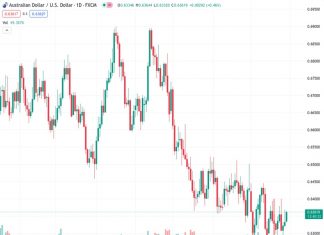 #AUDUSD @ 0.63609 remains stuck within the 0.6270-0.6405 range – UOB