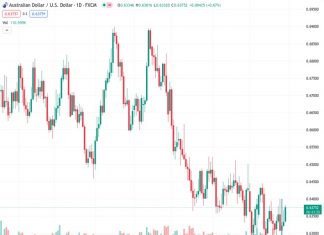 #AUDUSD @ 0.63744 approached 0.6400 as the US Dollar corrected amid improved market mood.