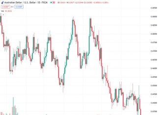 #AUDUSD @ 0.63077 : Correction set to extend toward 0.6200/0.6250 – ING