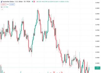 #AUDUSD @ 0.63592 advances to near 0.6380 despite a strong recovery in the US Dollar and bond yields.