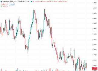 #AUDUSD @ 0.63280 drops more than 0.80%, trading at 0.6328 after hitting a daily high of 0.6376.