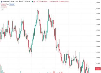 #AUDUSD @ 0.63544 The saw a slight gain on Tuesday, tapping 0.6379 before settling at the halfway point near 0.6350.