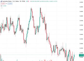 #AUDUSD @ 0.63762 : Further gains likely above 0.6400 – UOB