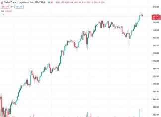 #CHFJPY @ 167.597 : Pullback shallow until geopolitical angst subsides, BoJ hikes or abandons YCC – SocGen