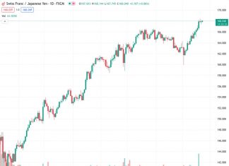 #CHFJPY @ 168.057 Steady policy decision by the BoJ needed to propel onwards to 170 – Rabobank