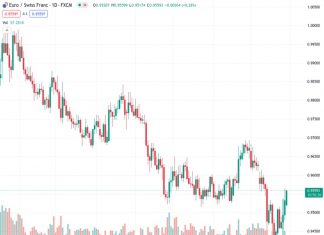 #EURCHF @ 0.95591 : At risk of an extended downtrend on failure to defend 0.9410 – SocGen