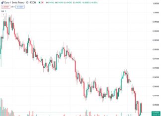 #EURCHF @ 0.94584 The is down 0.5% on Tuesday as Euro traders pull back.