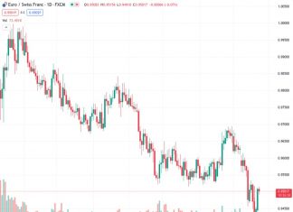 #EURCHF @ 0.95019 could strengthen back above 0.9520 Fibo resistance – SocGen