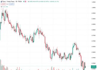 #EURCHF @ 0.94747 : Sustained move lower on the back of fundamentals, continued tight financial conditions – Danske Bank