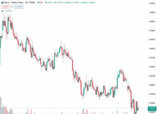 #EURCHF @ 0.94749 The is grinding higher heading into Thursday, in play around 0.9475.