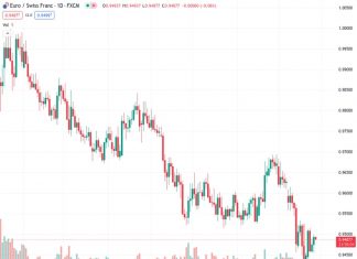 #EURCHF @ 0.94930 rebounds from a daily low of 0.9456 to trade at 0.9491, up 0.17%.