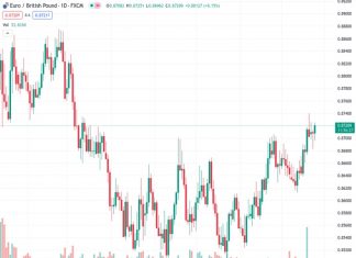 #EURGBP @ 0.87193 catches aggressive bids on Wednesday and moves back closer to a multi-month top.