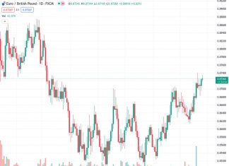 #EURGBP @ 0.87268 gains ground above the 0.8700 mark ahead of the European Central Bank (ECB) rate decision.