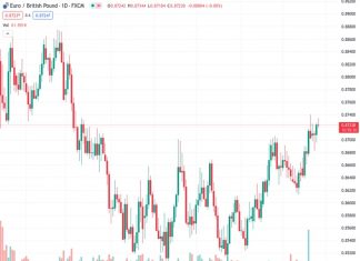 #EURGBP @ 0.87234 rises to near 0.8730 ahead of the monetary policy announcement by the ECB.