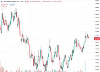 #EURGBP @ 0.87023 : Forecast profile lifted slightly higher to 0.89 over the coming 12 months – Danske Bank