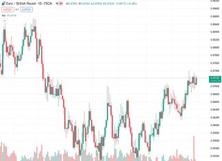 #EURGBP @ 0.87211 receives upward support before the releases of economic data from Germany.