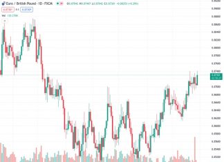 #EURGBP @ 0.87300 rose to a high around 0.8740, it highest level since May.