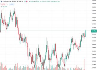#EURGBP @ 0.87425 continues the winning streak despite downbeat German Retail Sales.