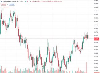 #EURGBP @ 0.87055 falls from a 5-month high of 0.8754, currently trading at 0.8705.