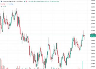 #EURGBP @ 0.87110 remains within a narrow range, trading at 0.8709, up 0.02%, and above the 200-DMA.