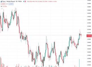 #EURGBP @ 0.87045 to appreciate in the coming quarters – Commerzbank
