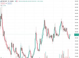 #EURHUF @ 384.449 seen at 375 at year-end and at 365 in the middle of 2024 – ING