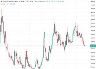 #EURHUF @ 381.907 : A large rate cut in Hungary should not have much negative impact on Forint – ING