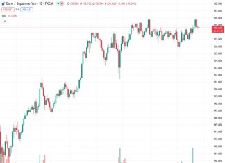 #EURJPY @ 158.628 extended its losses for two consecutive days, hitting an average daily range of 43 pips.