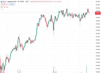 #EURJPY @ 158.578 recovered its intraday losses before the ECB policy decision.