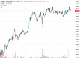 #EURJPY @ 158.353 juggles around 158.50 as the ECB kept its refinancing operations rate unchanged at 4.5%.