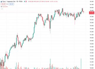 #EURJPY @ 158.472 comes to further downside pressure on Thursday.