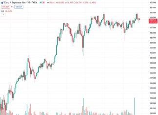 #EURJPY @ 158.558 edges lower to 158.60 in early European session on Friday.