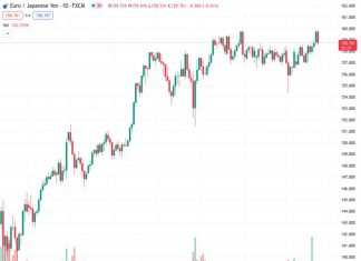 #EURJPY @ 158.784 retreats from weekly high on gloomy Eurozone economic data.